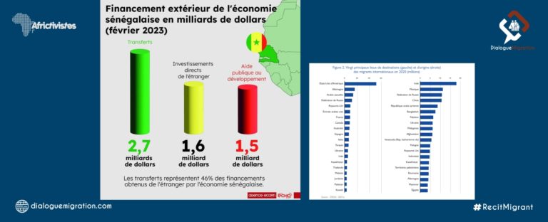 Etat de la Migration dans le monde : Zoom sur les travailleurs migrants et les fonds rapatriés